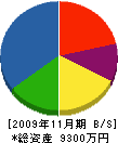 山電 貸借対照表 2009年11月期