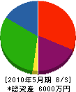 古川鉄工所 貸借対照表 2010年5月期
