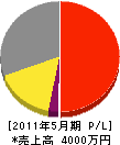 中村電気工事 損益計算書 2011年5月期