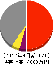 栗田工業 損益計算書 2012年9月期