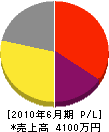 酒井電気工業 損益計算書 2010年6月期