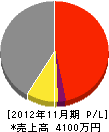 東栄電工 損益計算書 2012年11月期