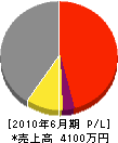 ヤマサ佐々木産業 損益計算書 2010年6月期