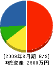 赤司鉄工所 貸借対照表 2009年3月期