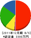 目黒組 貸借対照表 2011年12月期