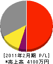 富士電業社 損益計算書 2011年2月期