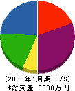 矢島工芸 貸借対照表 2008年1月期