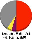 横浜都市みらい 損益計算書 2008年3月期