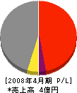 松崎建設 損益計算書 2008年4月期