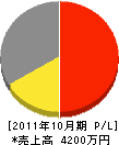 野村電工 損益計算書 2011年10月期