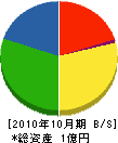 富樫建設 貸借対照表 2010年10月期