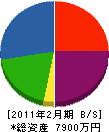 中工務店 貸借対照表 2011年2月期