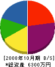 山本土木 貸借対照表 2008年10月期