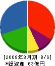 丸島アクアシステム 貸借対照表 2008年8月期