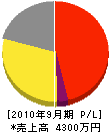 湯浅造園 損益計算書 2010年9月期