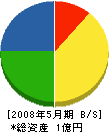 淵田組 貸借対照表 2008年5月期
