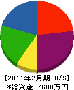 高千穂建材 貸借対照表 2011年2月期