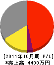 佐藤塗装工業 損益計算書 2011年10月期