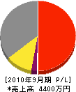 和田設備 損益計算書 2010年9月期