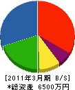 富永興業 貸借対照表 2011年3月期