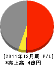 秋田管工事業（同） 損益計算書 2011年12月期