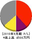 長島電気 損益計算書 2010年9月期