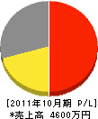 村井設備 損益計算書 2011年10月期