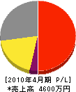 水谷舗装工業 損益計算書 2010年4月期 水谷舗装工業 損益計算書 2010年4月期