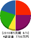 河野建設 貸借対照表 2010年5月期