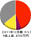 ヤチヨ設備 損益計算書 2011年12月期