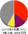 久保田建設 損益計算書 2010年9月期
