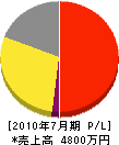 会津メンテ 損益計算書 2010年7月期