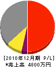 橋本電設 損益計算書 2010年12月期