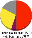 岩田造園 損益計算書 2011年10月期