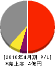 中塚工務店 損益計算書 2010年4月期