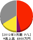 大阪ポンプ製作所 損益計算書 2012年3月期