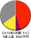 アローズ水道 損益計算書 2010年8月期 アローズ水道 損益計算書 2010年8月期