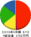 川村工務店 貸借対照表 2010年9月期