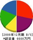 大畑建設 貸借対照表 2008年12月期