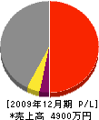 石川工務所 損益計算書 2009年12月期
