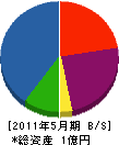 福田電気水道 貸借対照表 2011年5月期