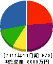 樋口工業 貸借対照表 2011年10月期