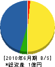 加藤建設 貸借対照表 2010年6月期