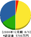田代建設 貸借対照表 2008年12月期