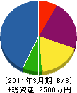 佐藤造園 貸借対照表 2011年3月期