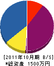 織方電設 貸借対照表 2011年10月期