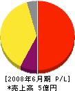 京都衛生開発公社 損益計算書 2008年6月期