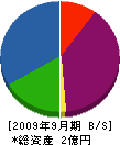 武海建設 貸借対照表 2009年9月期