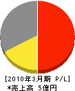 ショーケン産業 損益計算書 2010年3月期 ショーケン産業 損益計算書 2010年3月期