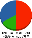 飯田建設 貸借対照表 2009年3月期